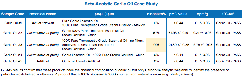 Comparative Test Results of Garlic Oil Samples by Wans Chemicals