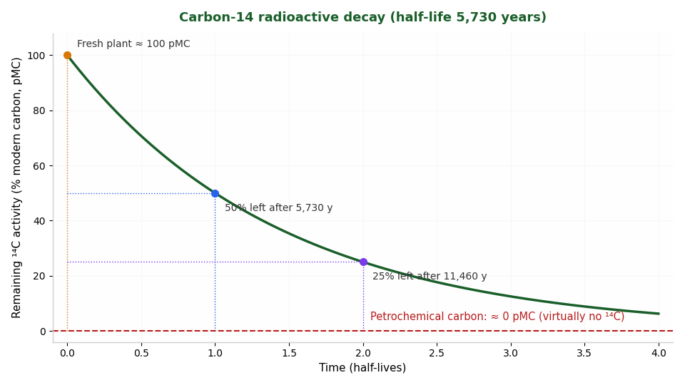 Exponential decay curve of carbon-14 activity over five half-lives, from 100 percent modern carbon down toward zero